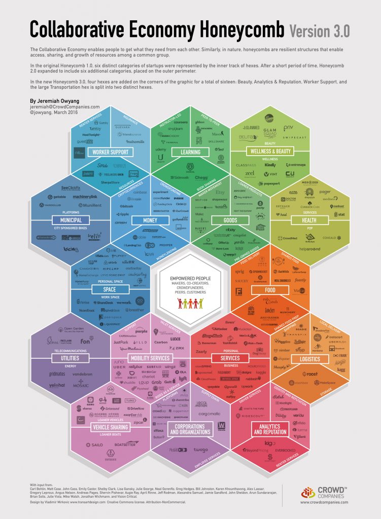 sharing economy